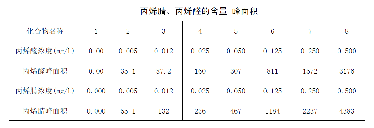 丙烯腈、丙烯醛的含量-峰面積圖